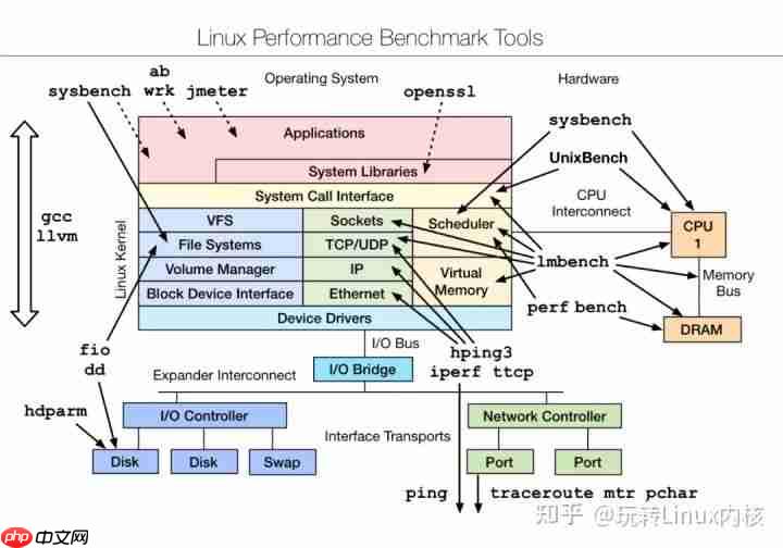 深入理解Linux问题分析与性能优化(超详细~)