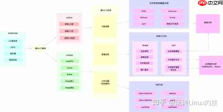 深入理解Linux问题分析与性能优化(超详细~)