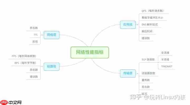 深入理解Linux问题分析与性能优化(超详细~)
