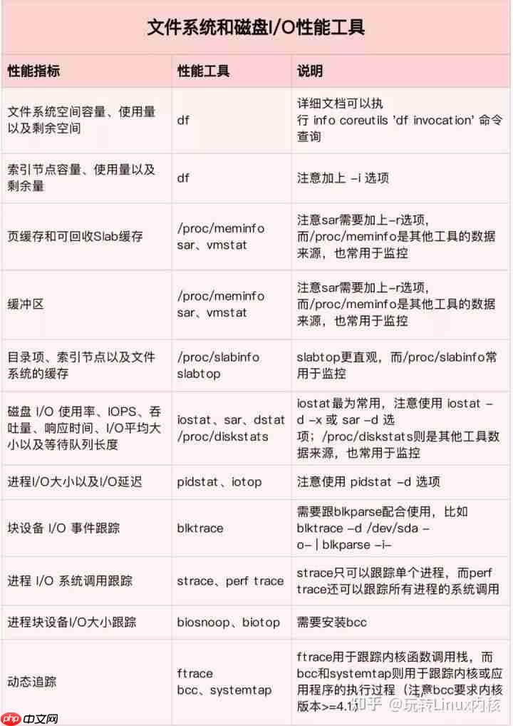 深入理解Linux问题分析与性能优化(超详细~)