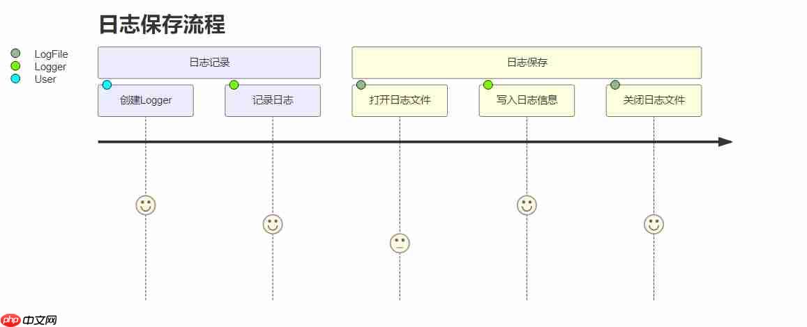 linux java日志保存