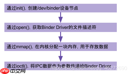 Android进程间通信之一：Binder机制学习
