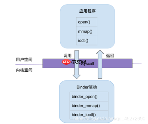 Android进程间通信之一：Binder机制学习