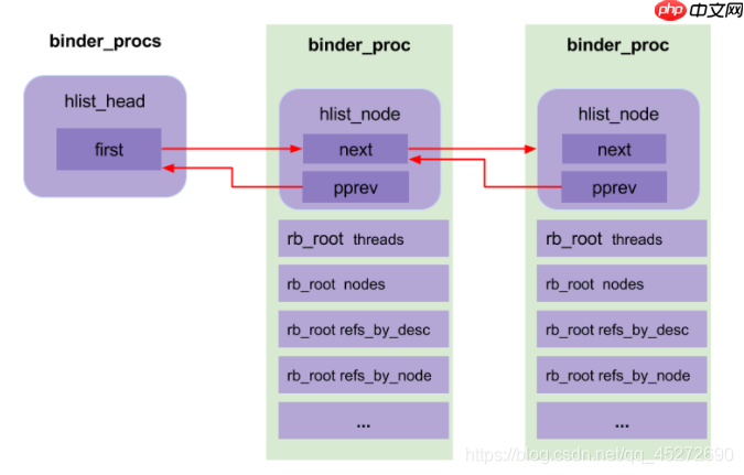 Android进程间通信之一：Binder机制学习