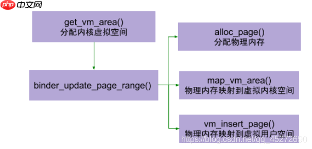 Android进程间通信之一：Binder机制学习
