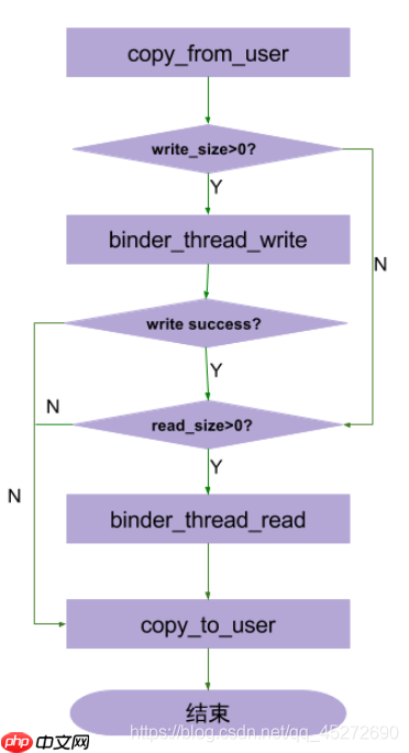 Android进程间通信之一：Binder机制学习