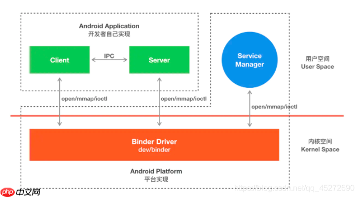 Android进程间通信之一：Binder机制学习