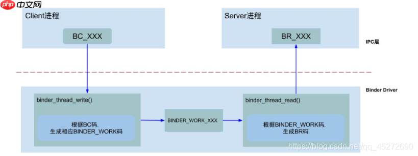 Android进程间通信之一：Binder机制学习