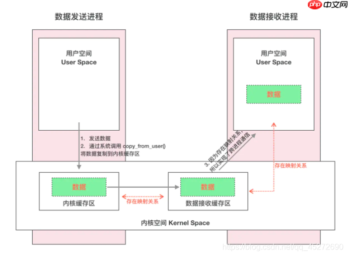 Android进程间通信之一：Binder机制学习