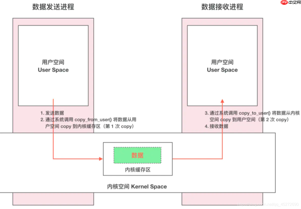 Android进程间通信之一：Binder机制学习