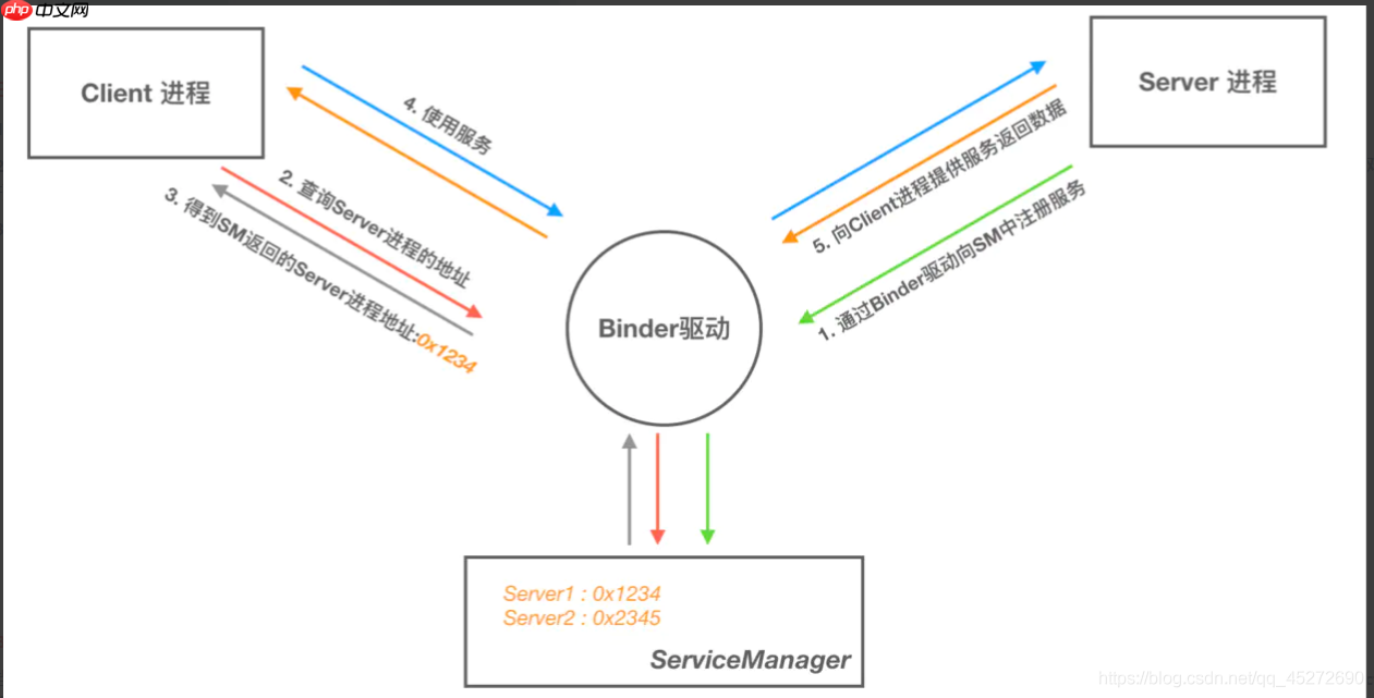 Android进程间通信之一：Binder机制学习