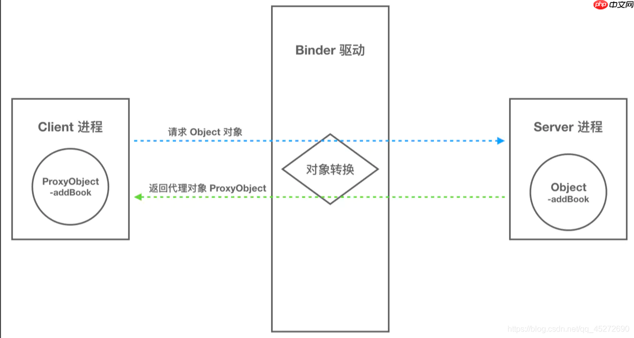 Android进程间通信之一：Binder机制学习