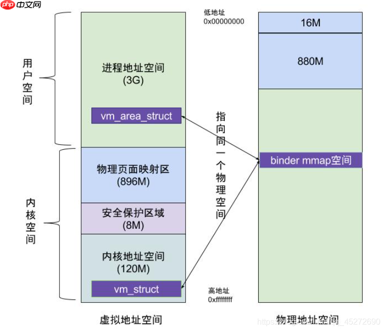 Android进程间通信之一：Binder机制学习