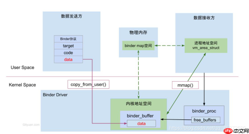 Android进程间通信之一：Binder机制学习