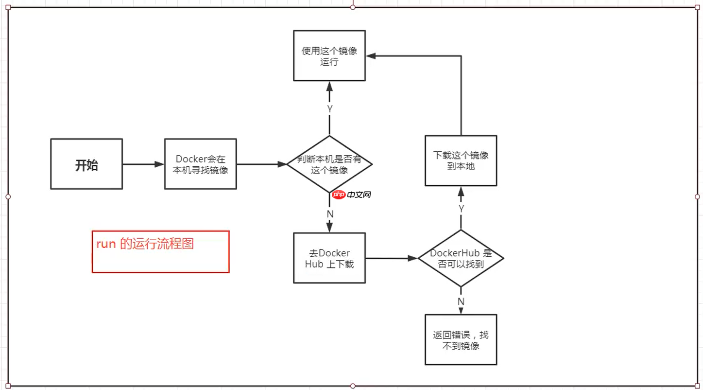 Docker安装