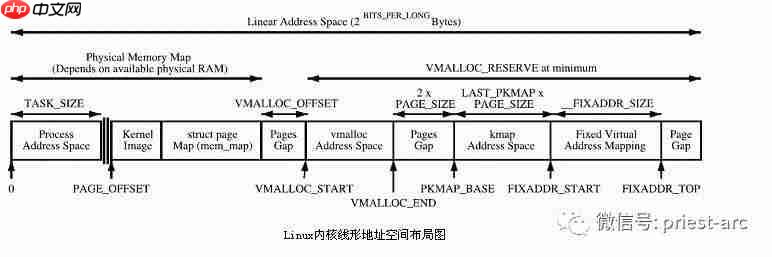 Linux系统之 OOM  解析