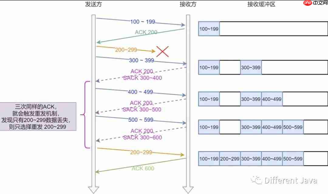 一文带你搞定TCP重传