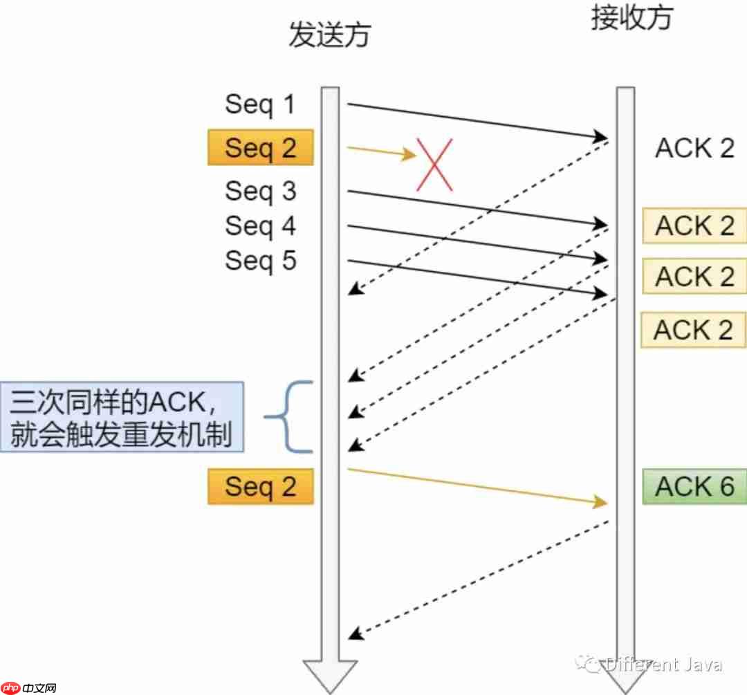 一文带你搞定TCP重传
