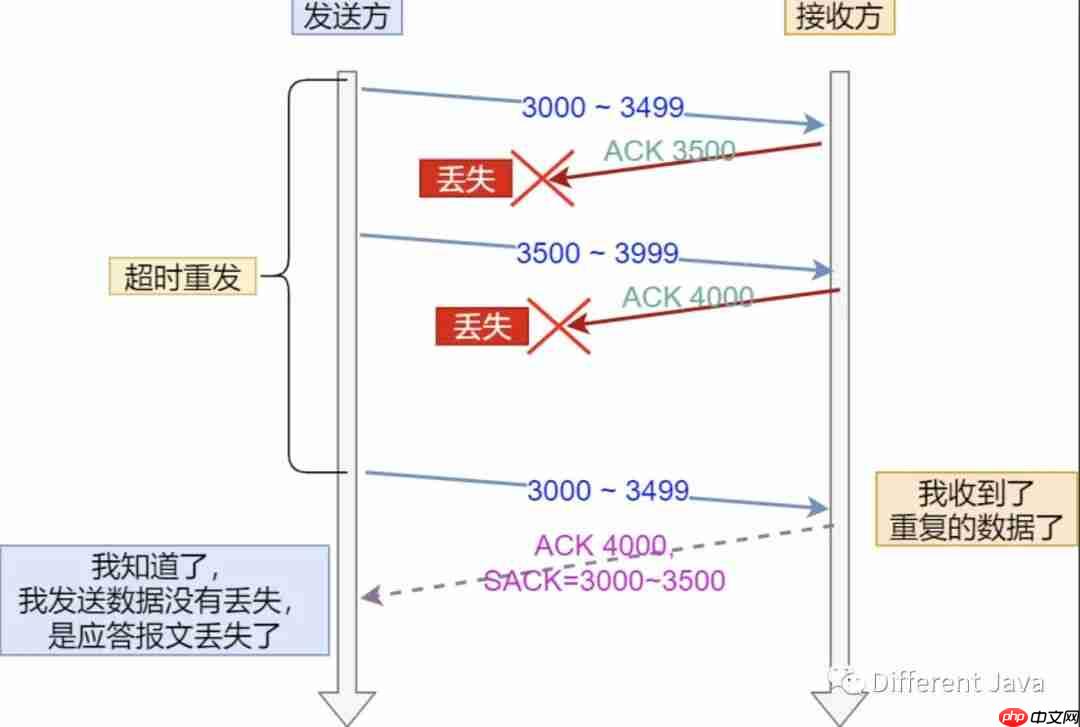 一文带你搞定TCP重传