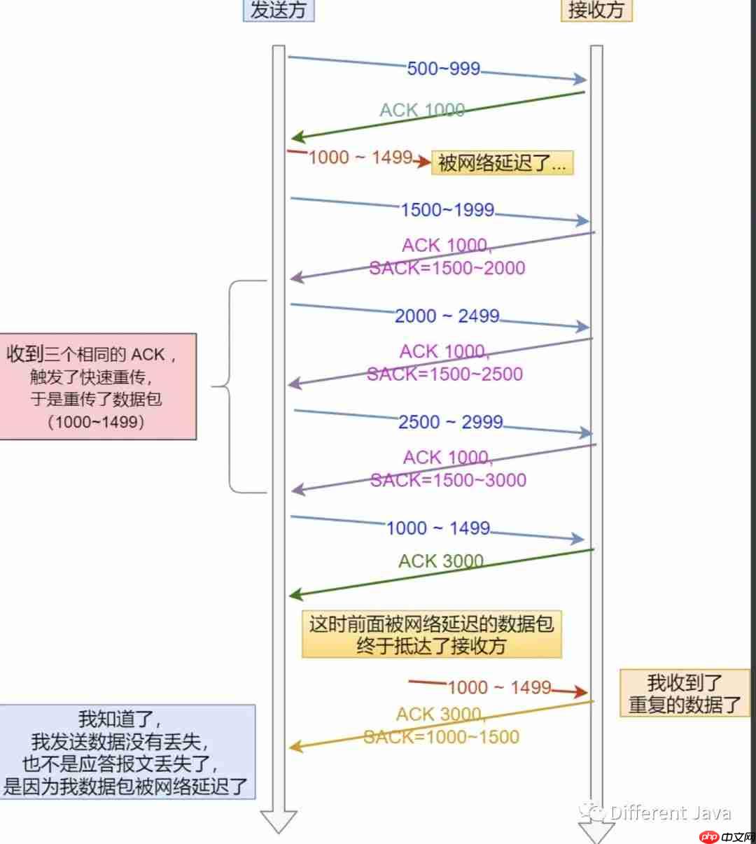 一文带你搞定TCP重传