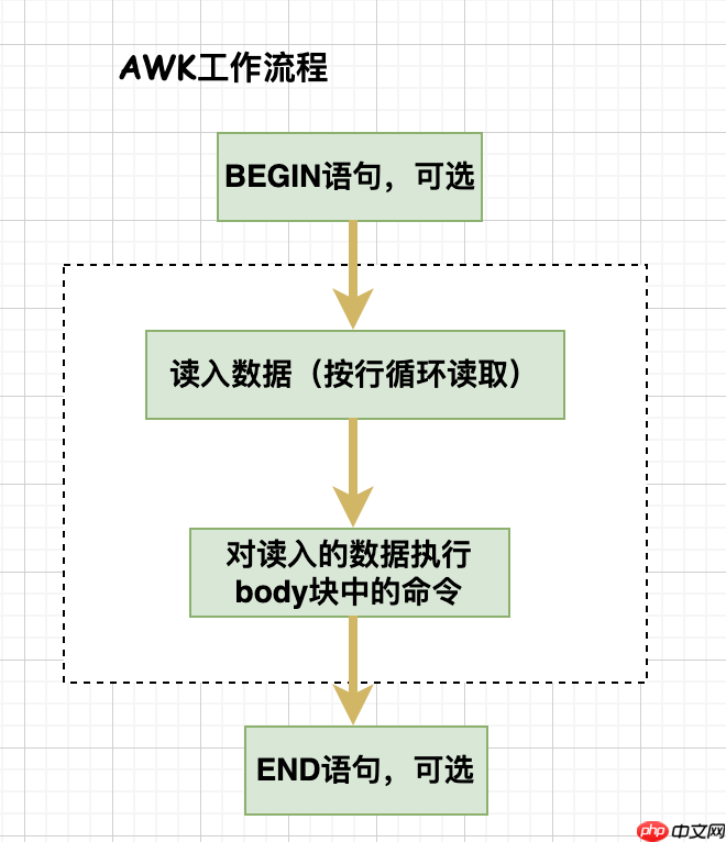linux三剑客之awk,linux必学的强大工具!
