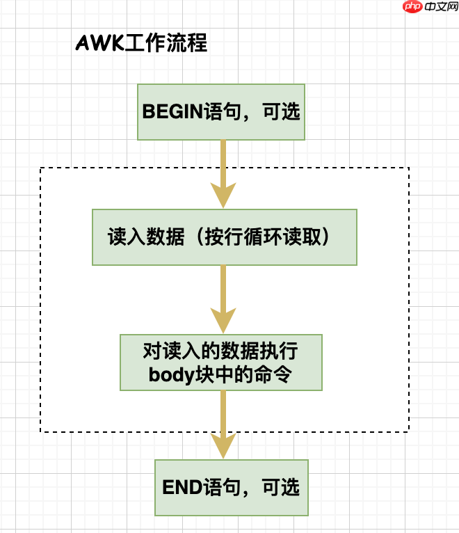 linux三剑客之awk，linux必学的强大工具！