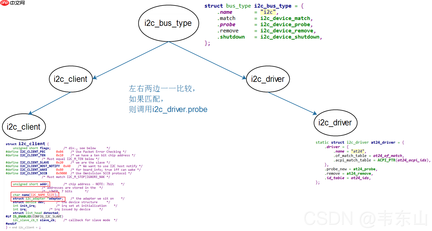Linux系统驱动之编写设备驱动之i2c_client