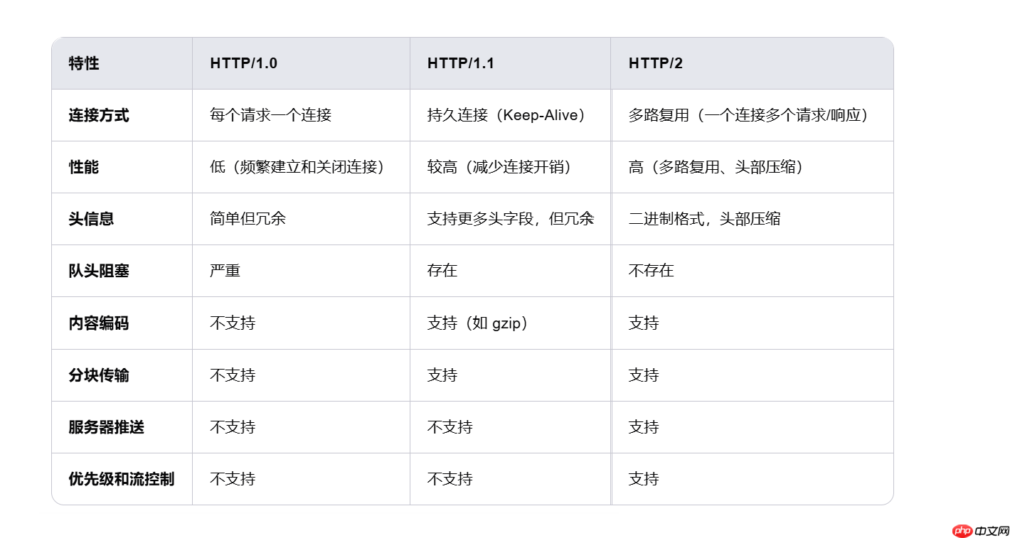 【Linux网络编程】：URL（encode），HTTP协议，telnet工具