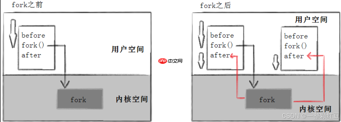 【Linux 進(jìn)程控制】—— 進(jìn)程亦生生不息:起于鴻蒙,守若空谷,歸于太虛 【Linux 進(jìn)程控制】—— 進(jìn)程亦生生不息:起于鴻蒙,守若空谷,歸于太虛