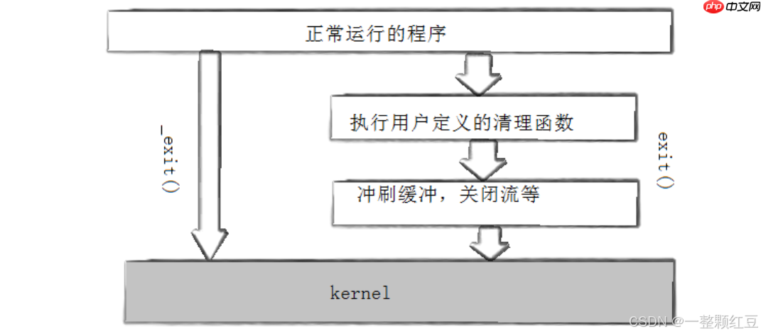 【Linux 進(jìn)程控制】—— 進(jìn)程亦生生不息:起于鴻蒙,守若空谷,歸于太虛 【Linux 進(jìn)程控制】—— 進(jìn)程亦生生不息:起于鴻蒙,守若空谷,歸于太虛
