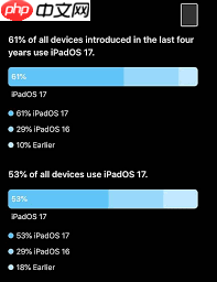 iOS17更新率低于iOS16