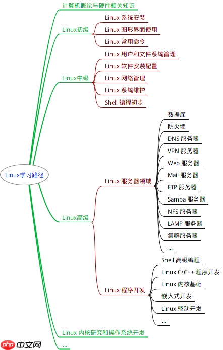 01. Linux 介绍与工具使用(一:系统介绍与使用技巧)