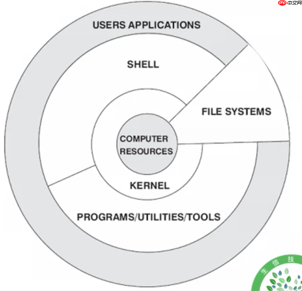 01. Linux 介绍与工具使用（一：系统介绍与使用技巧）