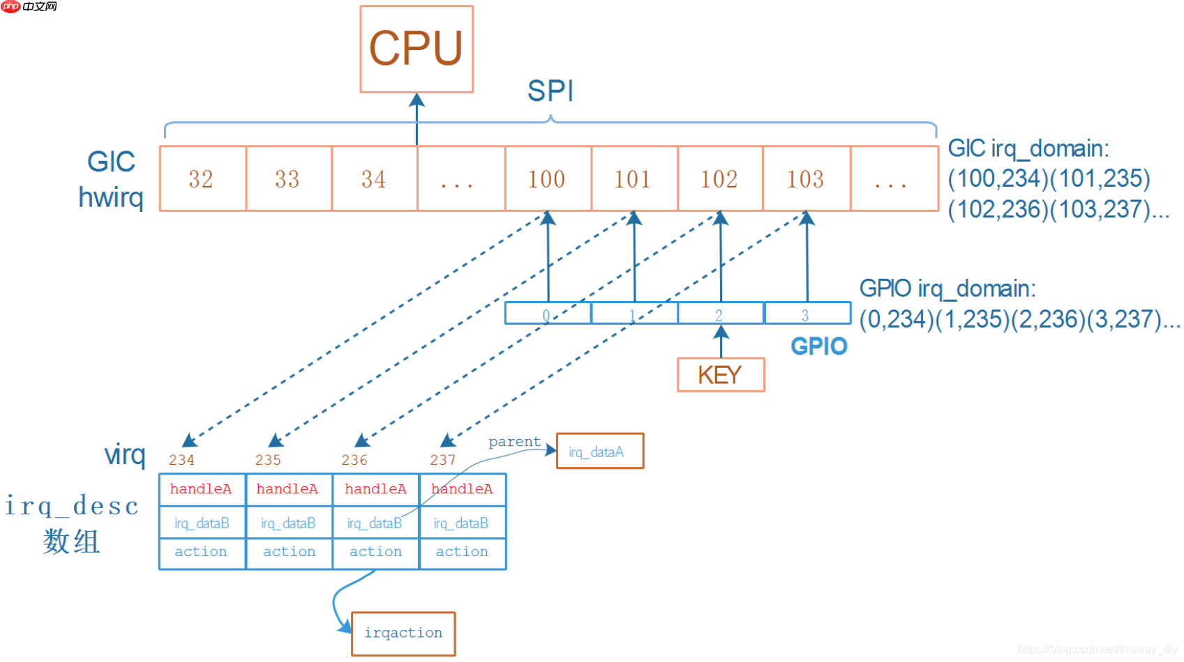 Linux系统驱动之两类中断控制器处理流程_链式和层级