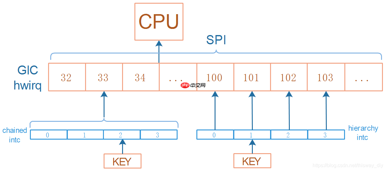 Linux系统驱动之两类中断控制器处理流程_链式和层级