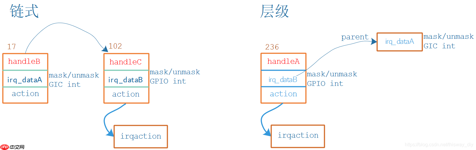 Linux系统驱动之两类中断控制器处理流程_链式和层级