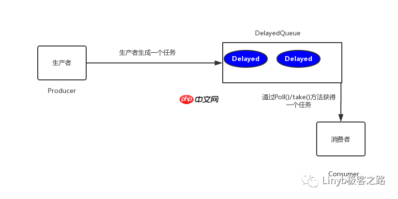说说延时队列实现的几种姿势