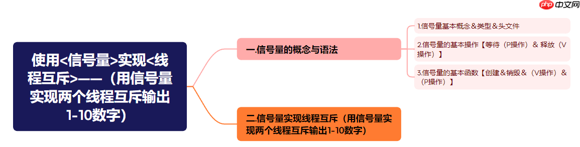 【linux】使用＜信号量＞实现＜线程互斥＞——（解析：用信号量实现两个线程互斥输出1-10数字）