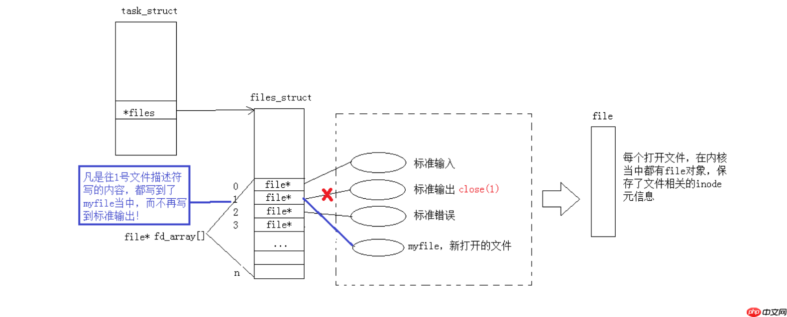 【Linux】重定向与缓冲区