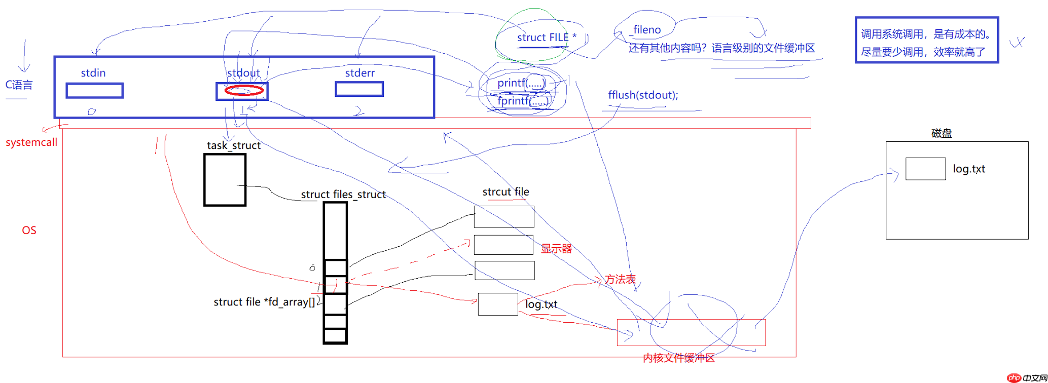 【Linux】重定向与缓冲区