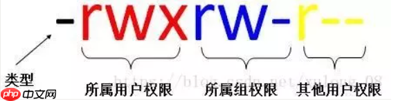 linux常用命令~文件权限操作
