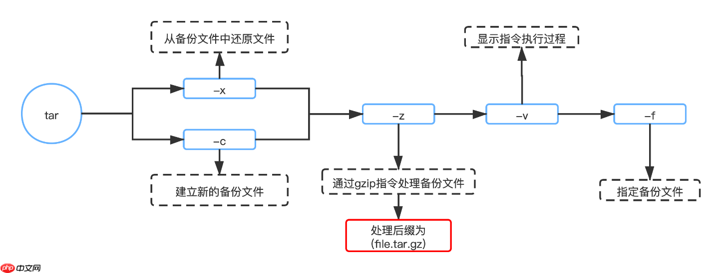 Linux常用命令大全：一杯水时间让你掌握！(附目录和快捷键)