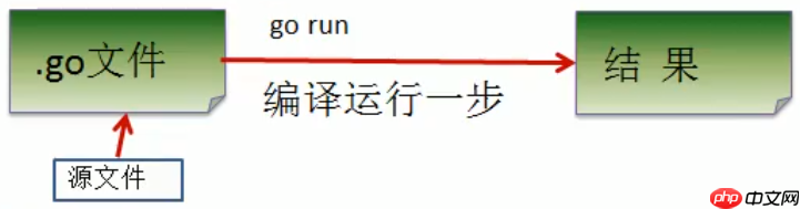 Go程序开发快速入门
