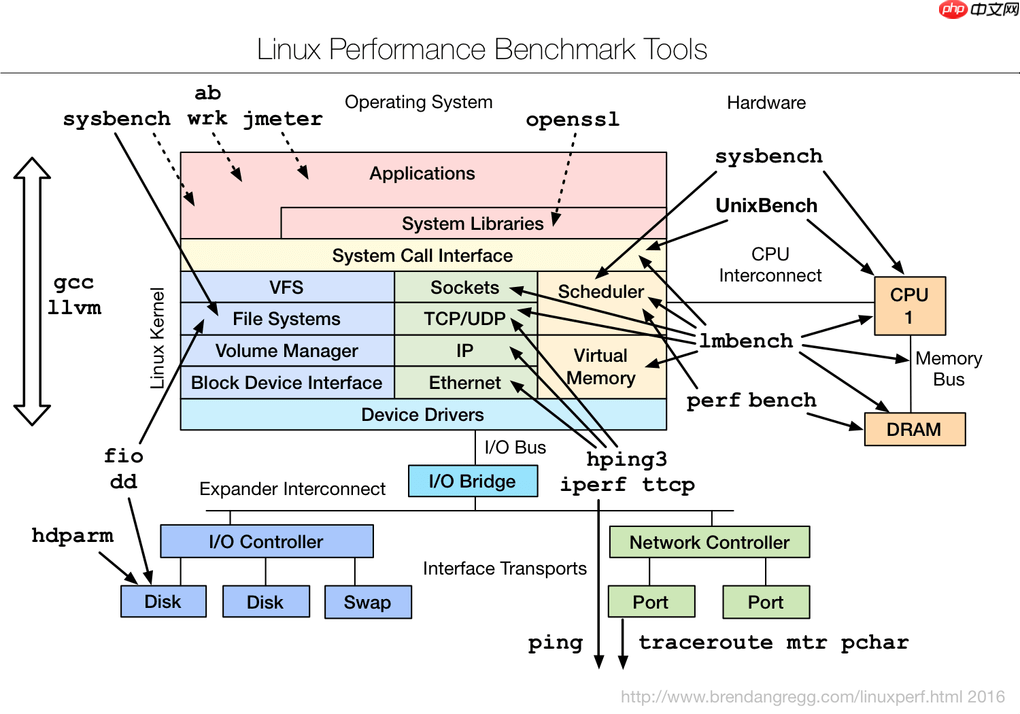 Linux Perf Tools