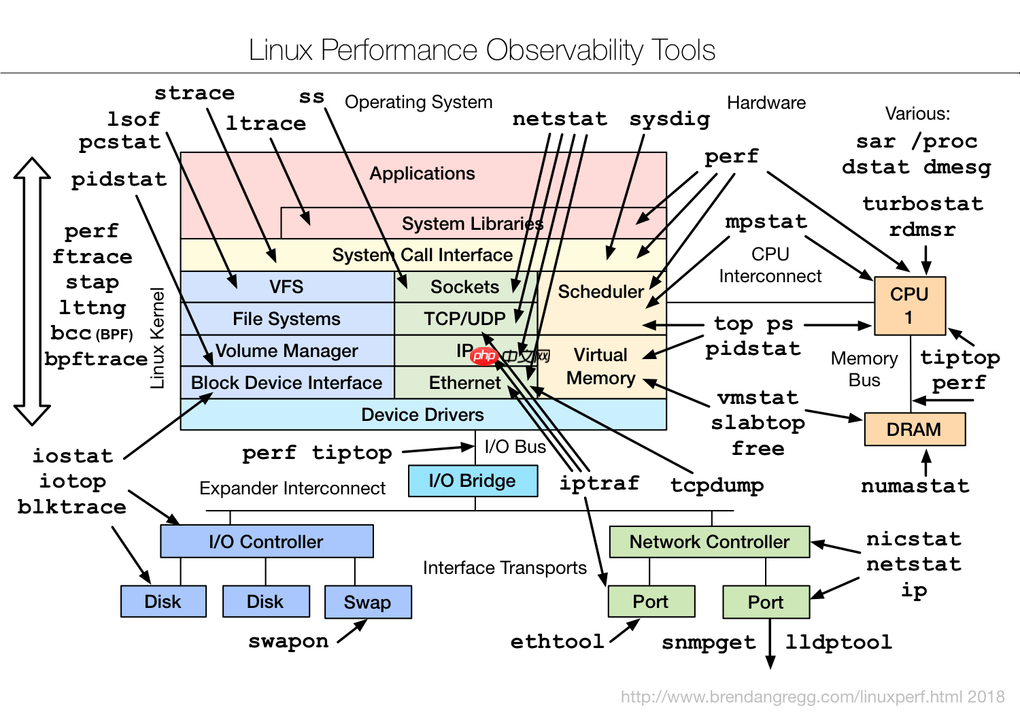 Linux Perf Tools