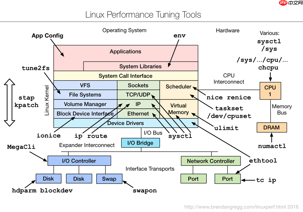 Linux Perf Tools