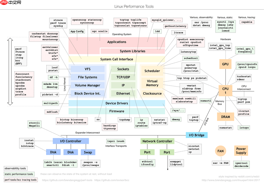 Linux Perf Tools