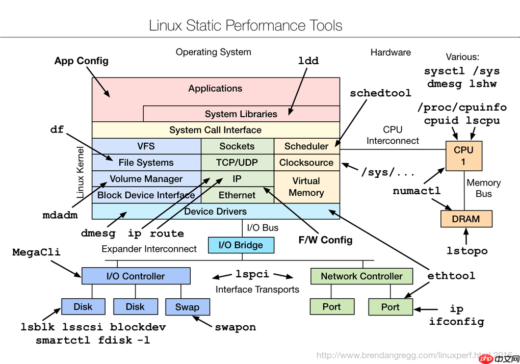Linux Perf Tools