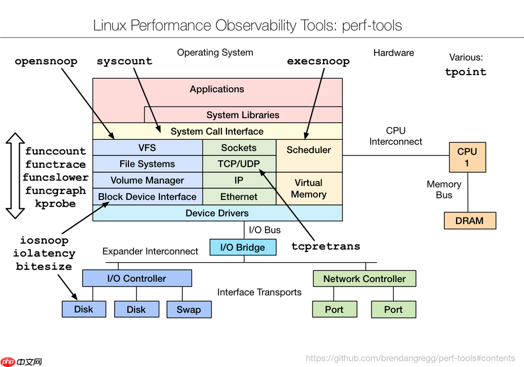 Linux Perf Tools