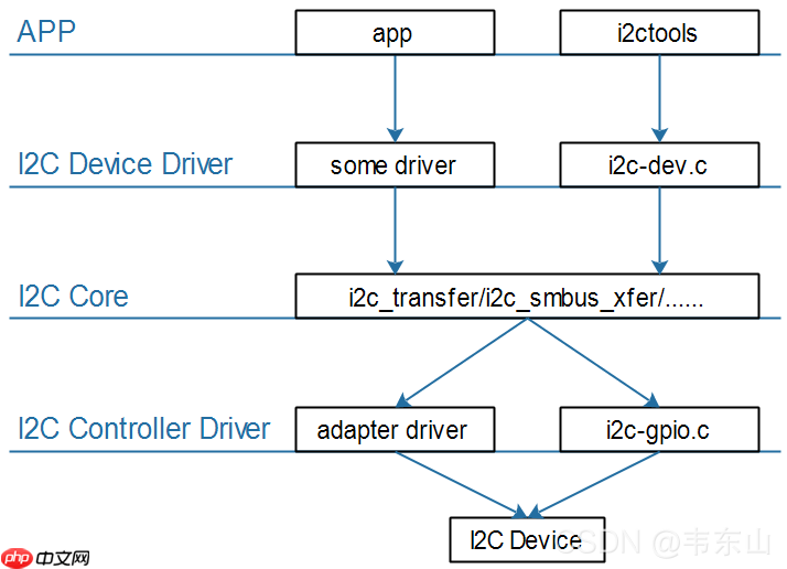 Linux系统驱动之I2C系统驱动程序模型